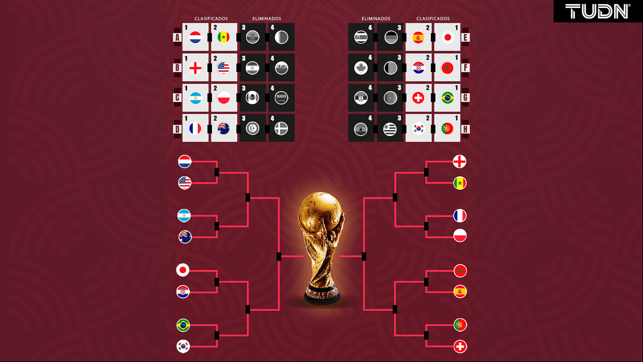 Quedaron definidos los juegos de Octavos de Final de la Copa del Mundo.